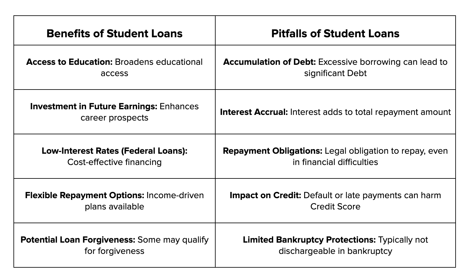 benefits and pitfalls of Student Loans| Bright