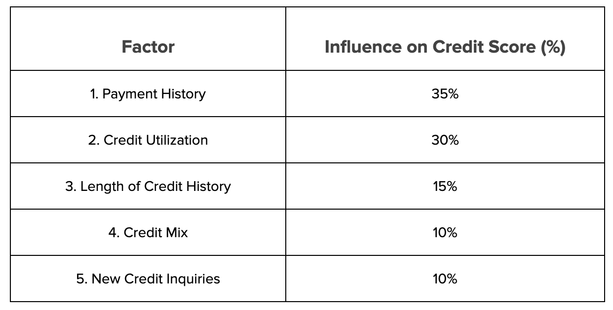 Factors that influence Credit Score| Bright
