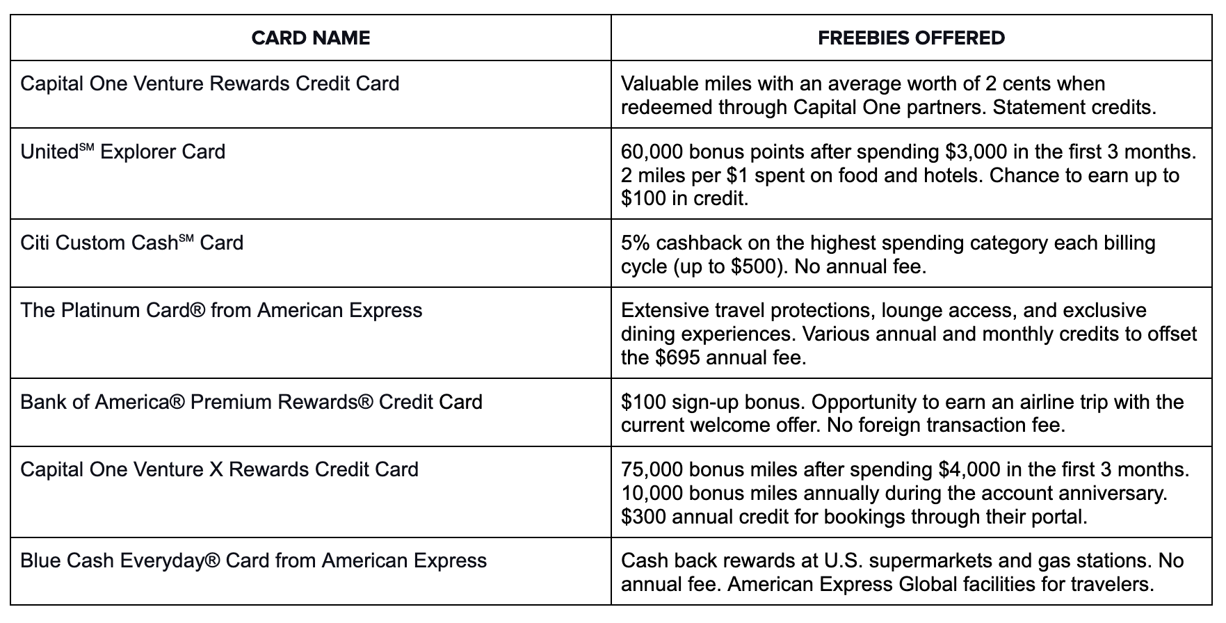 Different Credit Cards and Freebies Offered by them || Bright App to get out of Debt