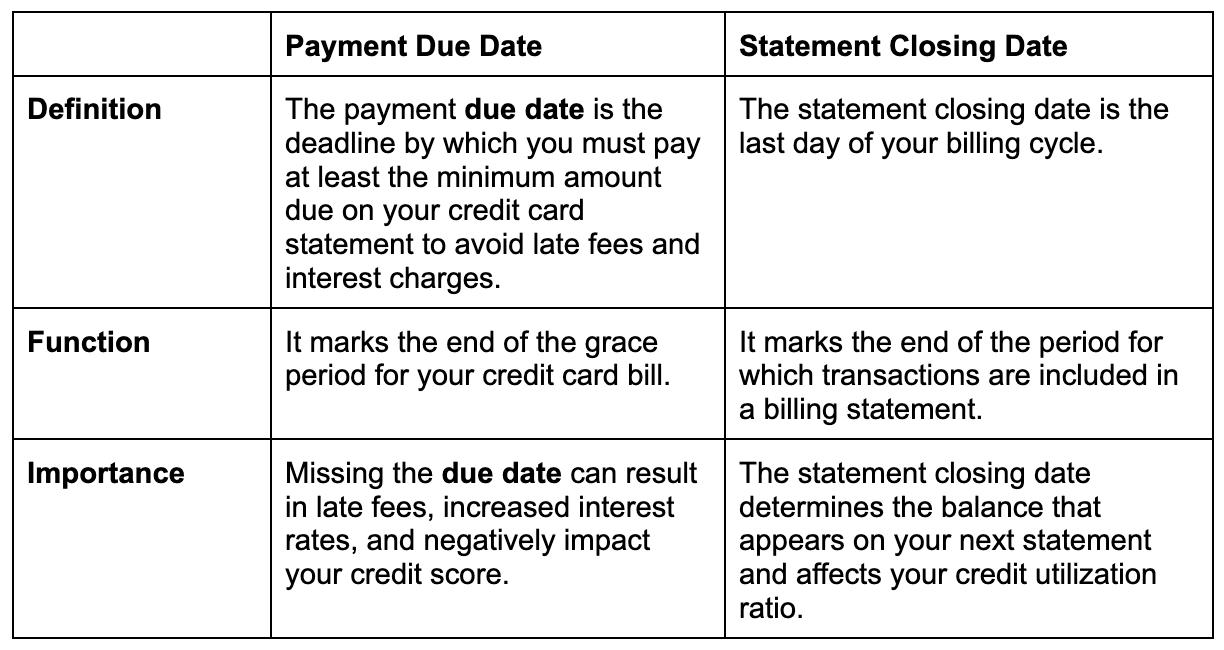 Difference between due date and closing date