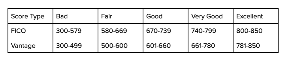 Credit score Range for FICO and Vantage Score| Bright Money