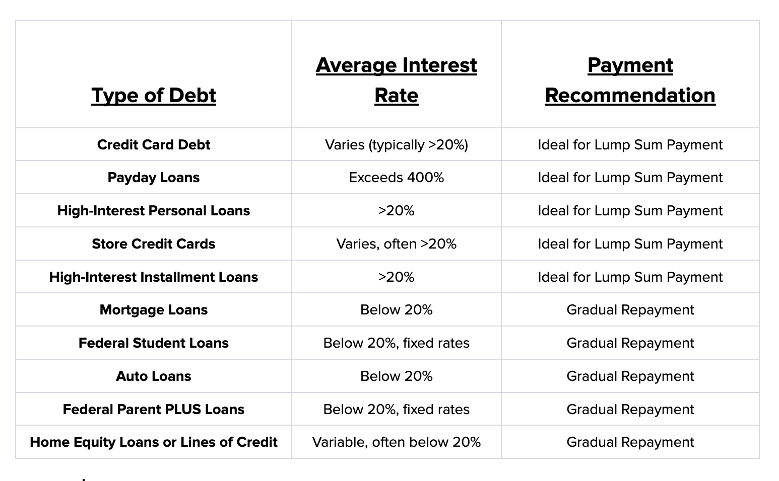 Which Debts should be paid in Lump Sum? Bright