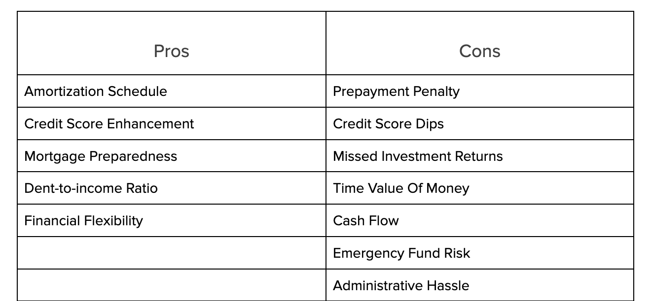 Pros and Cons of Paying off Personal Loan Early| Bright Money