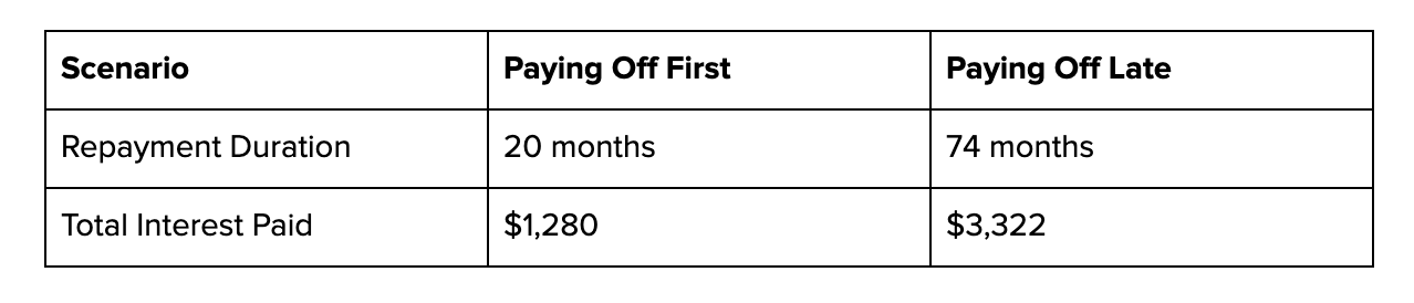 Paying Off High-Interest Rate Debt First: Bright