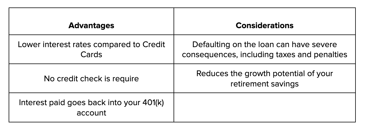 401(k) Loans: the best Loans for Refinancing Credit Card Debt| Bright