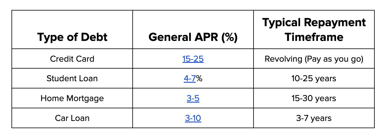 Which Type Of Debt Should You Pay Off First? Bright
