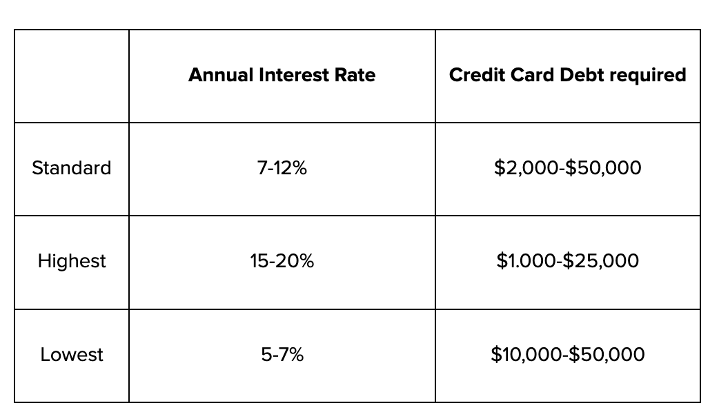 The 6 Best Personal Loans of 2023 for Credit Card Debt