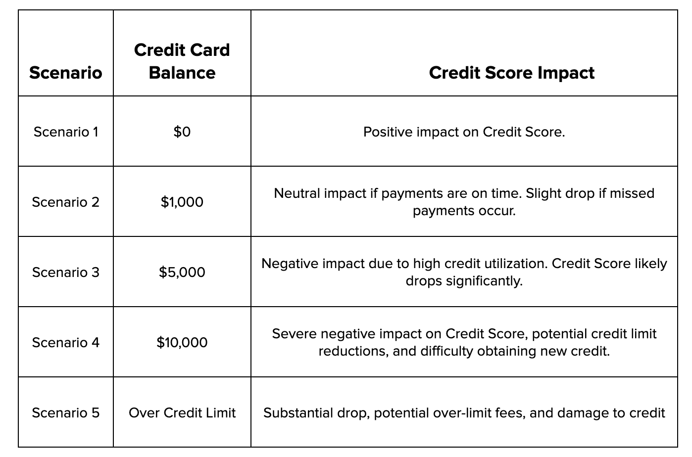 How does Credit Card Debt affect Credit Score? Bright