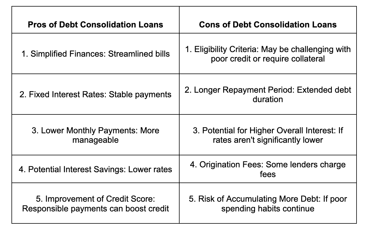 What are Pros and Cons of Debt Consolidation Loans ? Bright