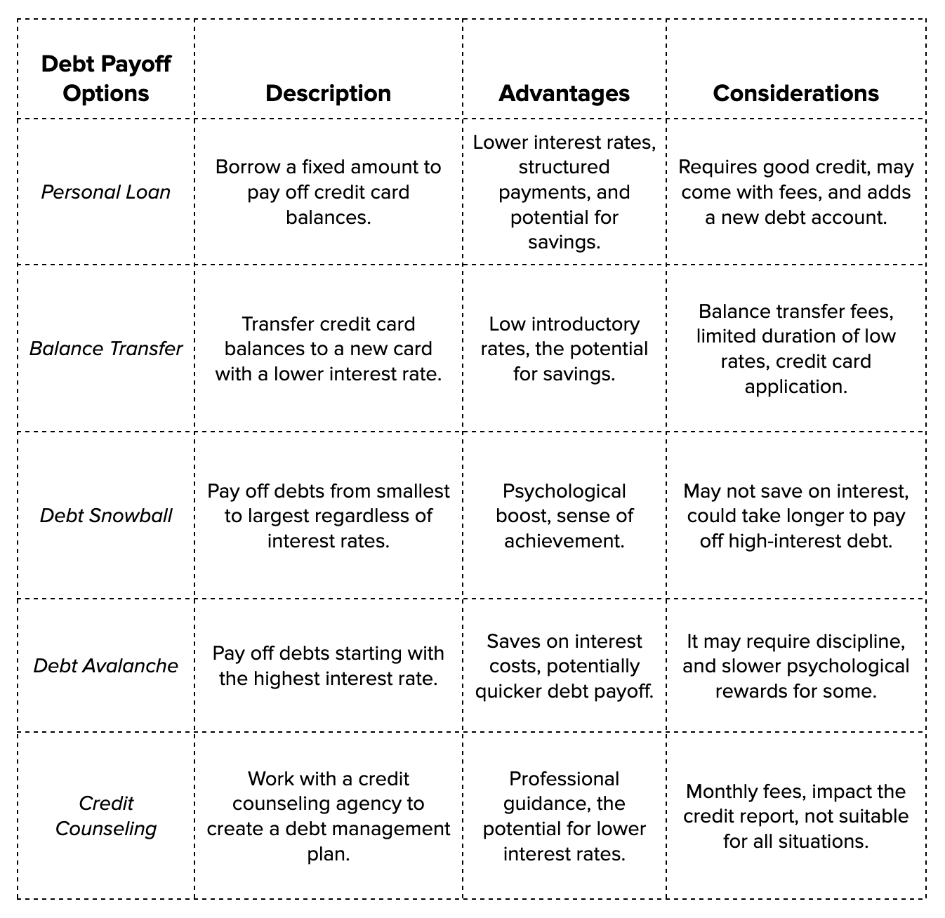 Should I take a Personal Loan to pay off Credit Card Debt? Bright