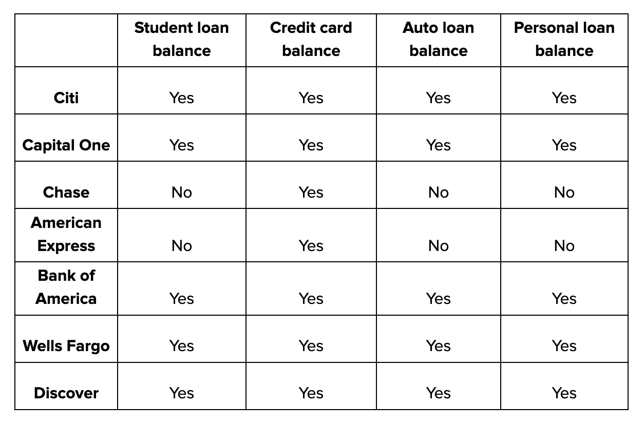 Which type of Debt can be paid through Which Credit Card? Bright