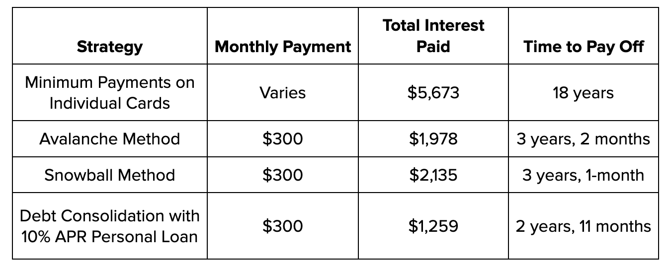 Which is the best and fastest way to pay off Credit Card Debt? Bright