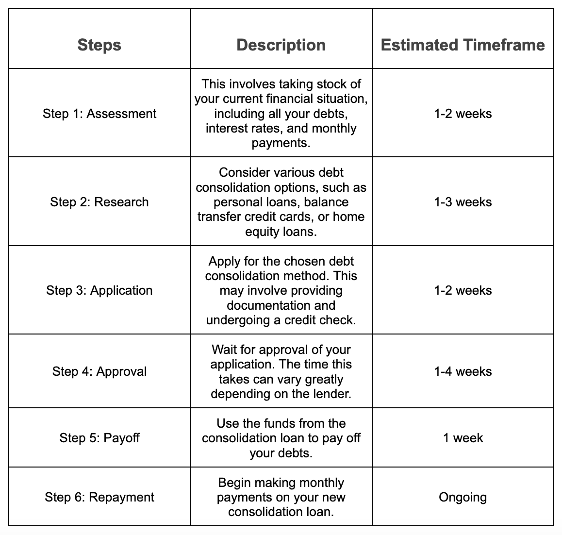 Steps Involved in Debt Consolidation and Their Timeframes | Bright Money