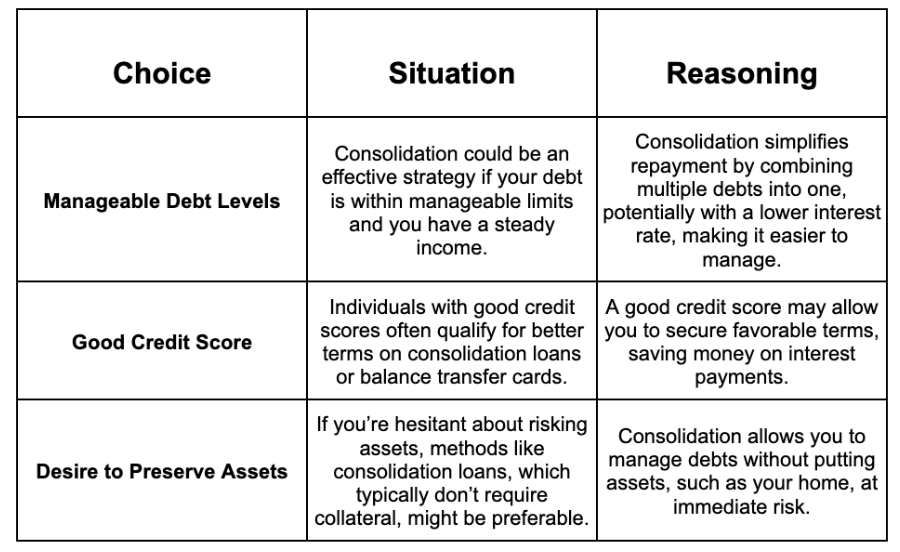 Choosing Between Debt Consolidation and Bankruptcy | Bright