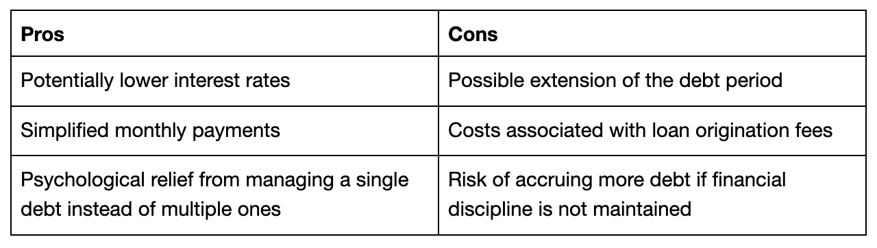 Pros and Cons of Debt Consolidation || Bright App to get out of Debt