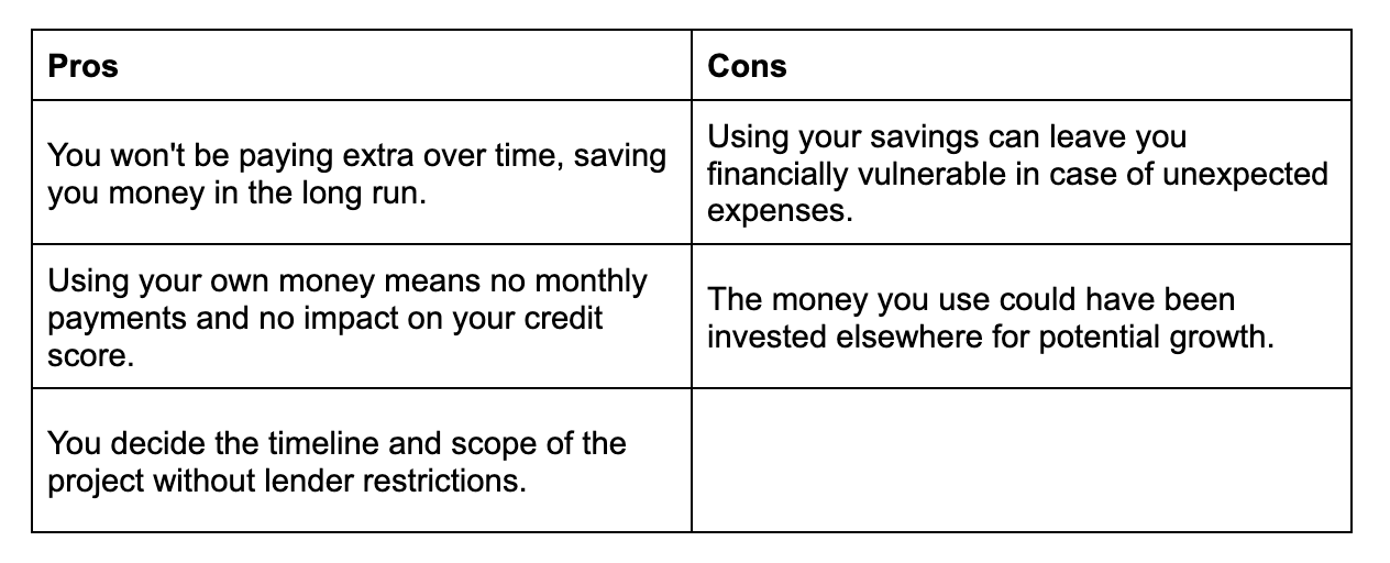 What are the alternatives to Home Improvement Loans? Bright
