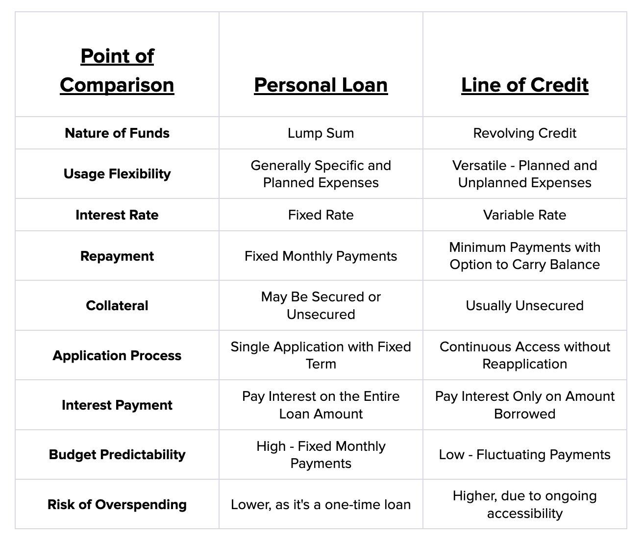 Personal Loan vs. Lone of Credit| What is better| Bright