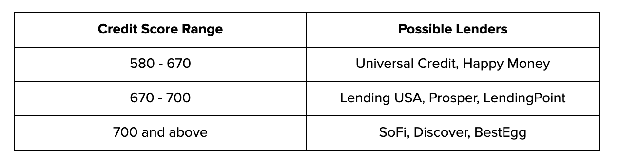 What Credit Score Needed for a Personal Loan? Bright