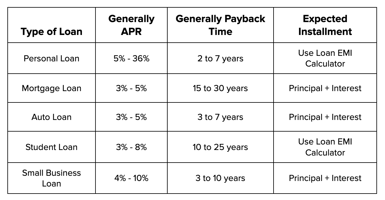 How to calculate Loan Installments? Bright