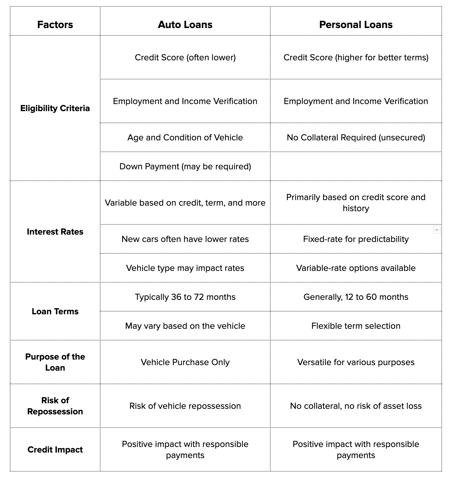 What is the difference between Auto Loan vs. Personal Loan? Bright