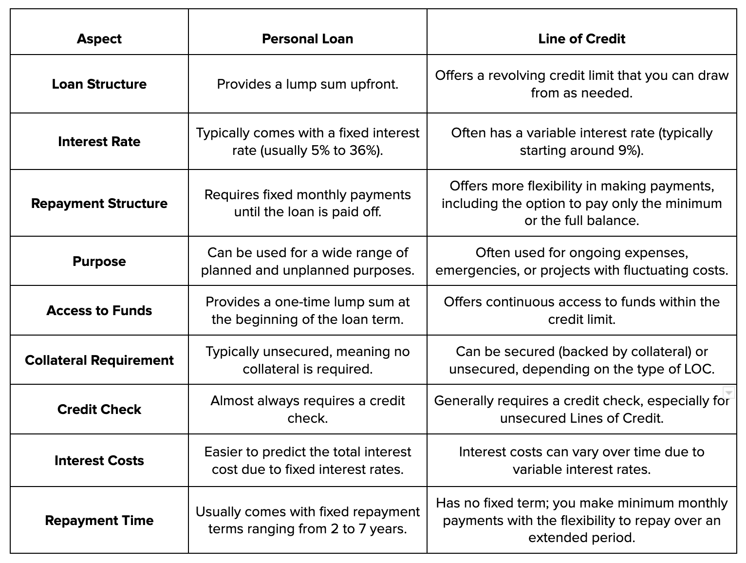 Personal Loans vs Lines of Credit? Which is Right for you? Bright