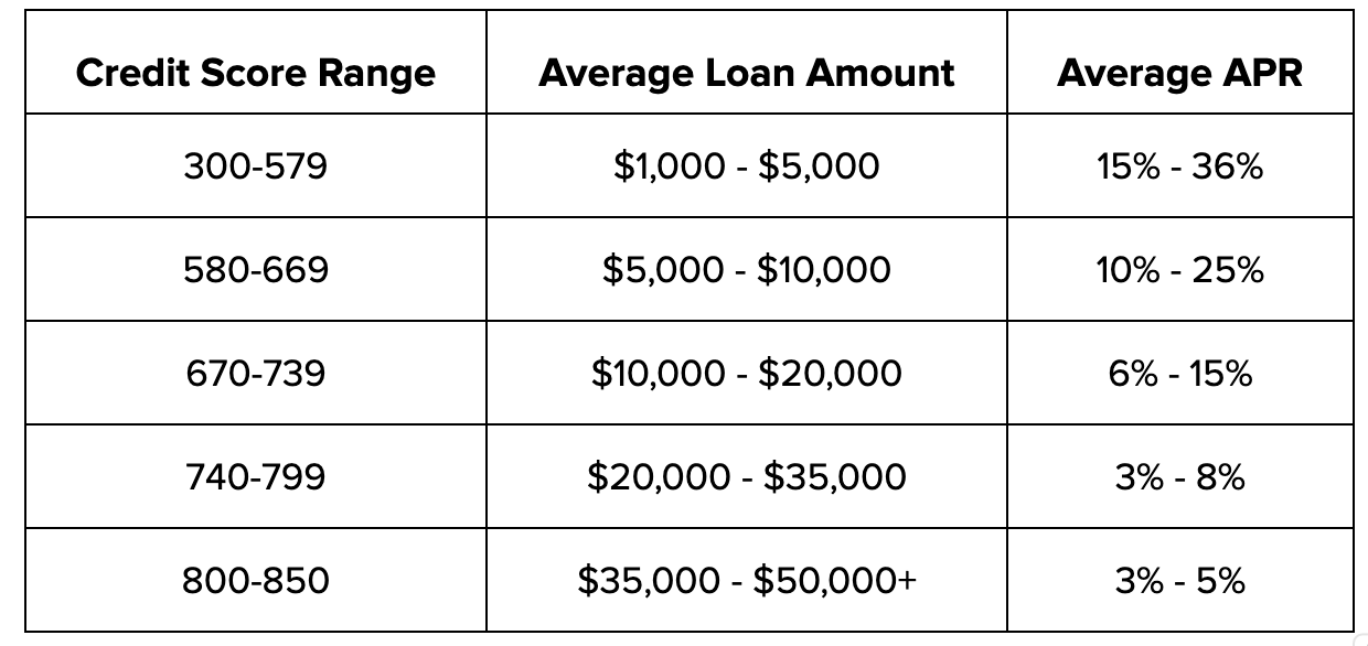 How are Personal Loan Interest Rates calculated? Bright