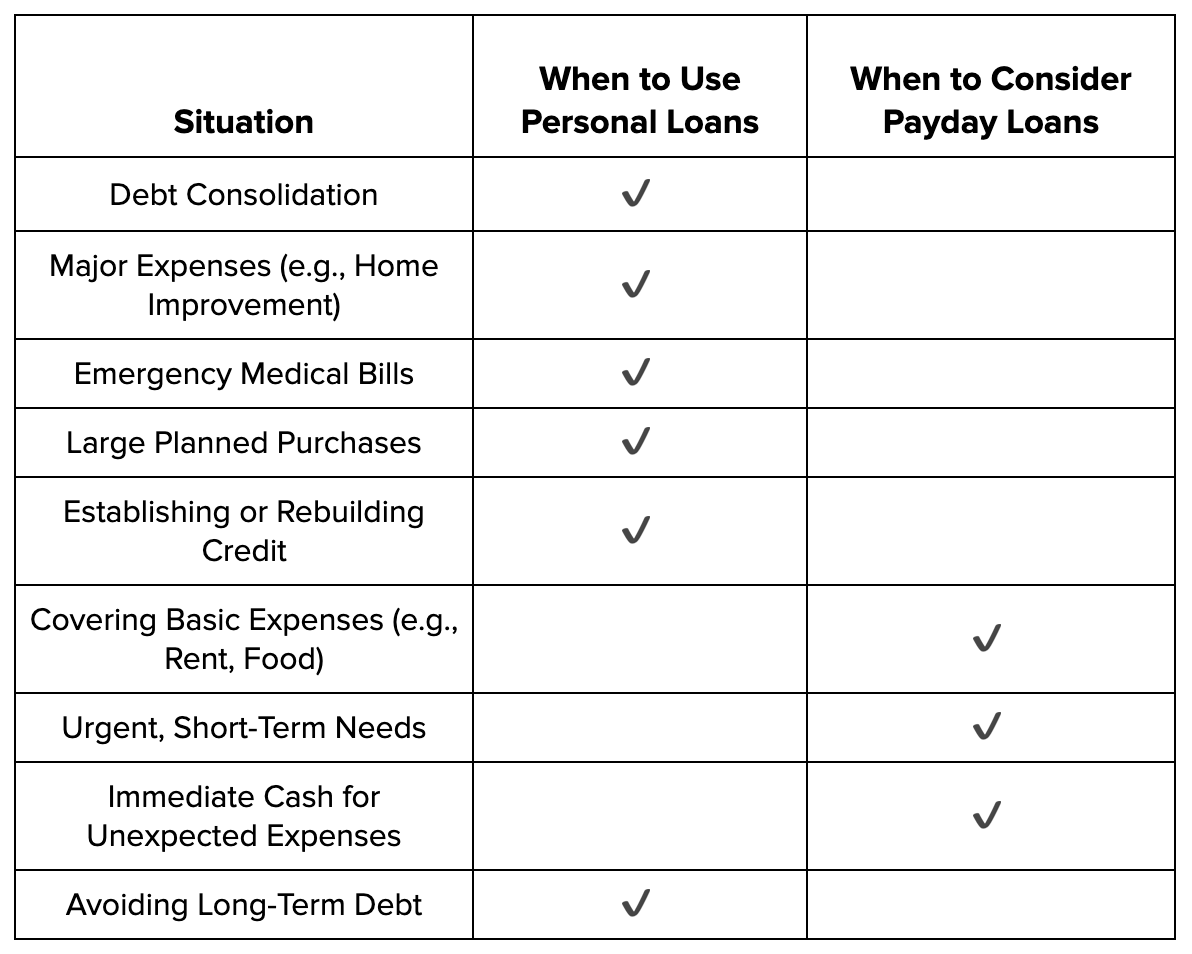 When to use Personal Loan and when to take Payday Loans| Bright