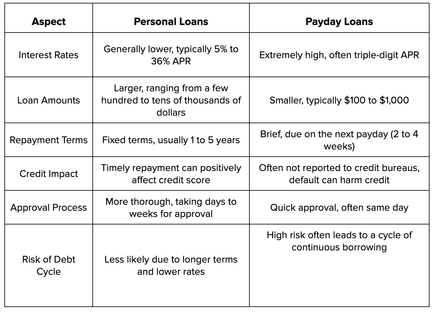 What is the difference between Personal Loans and Payday Loans| Bright