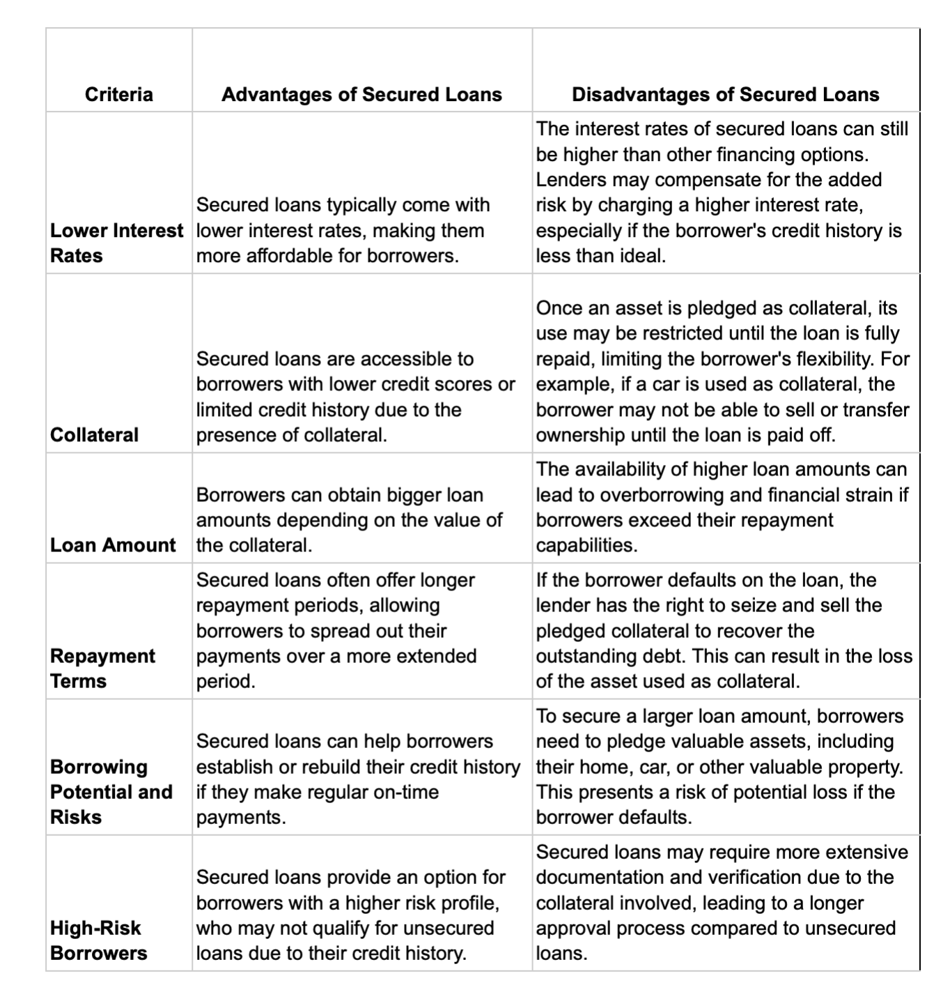 Advantages and Disadvantages of Secured Loans| Bright Money