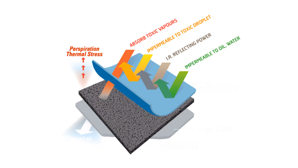 Infographic showing air filtering layers of a mask: outer layer repels water, virus; mask wearing paper layer blocks particles; filter layer filters air, with arrows showing passage and blocking of poison toxic vapors and particles.