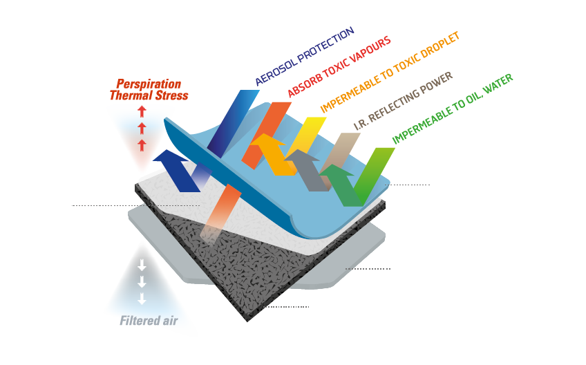 Layered material diagram showing protection features: aerosol protection, absorption of toxic vapors, impermeability to toxic droplets, infrared reflecting power, and impermeability to oil and water, with arrows indicating perspiration and thermal stress moving outward and filtered air moving inward.