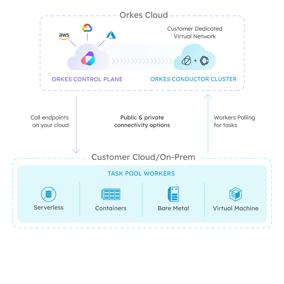 Orkes Cloud Hosted Diagram