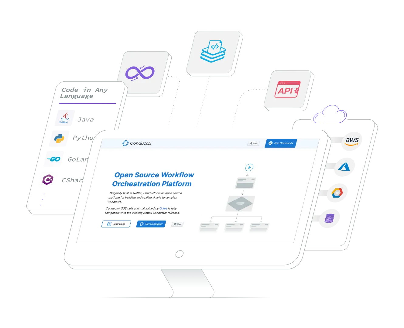 Artwork showing Conductor OSS on a desktop, with various cloud support callouts such as AWS, Azure, GCP and several supported languages such as Phython, Java, GoLang, etc.