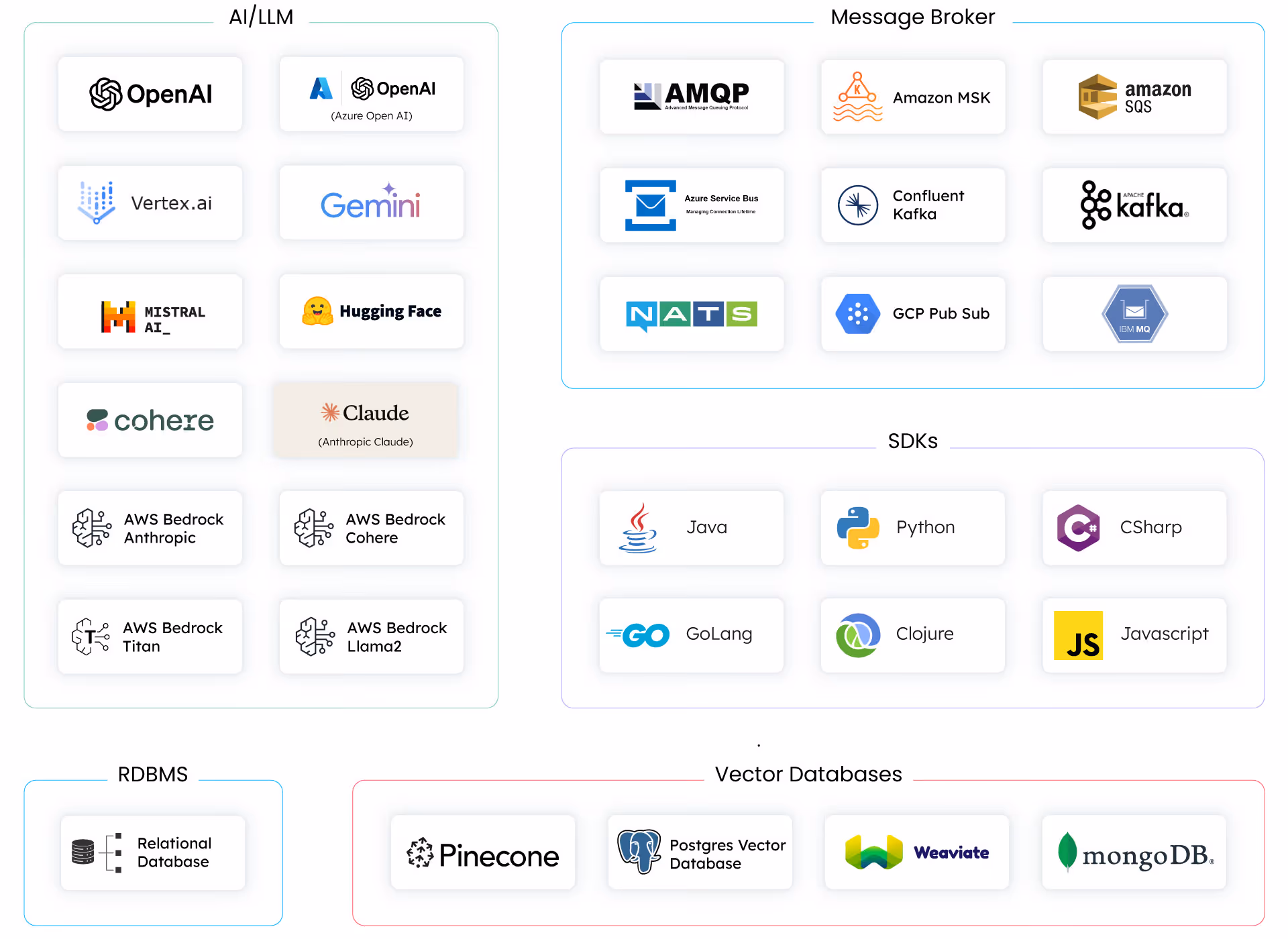 All integrations available on Orkes Conductor for AI/LLM, Vector Databases, Message Brokers, SDKs, and RDBMS