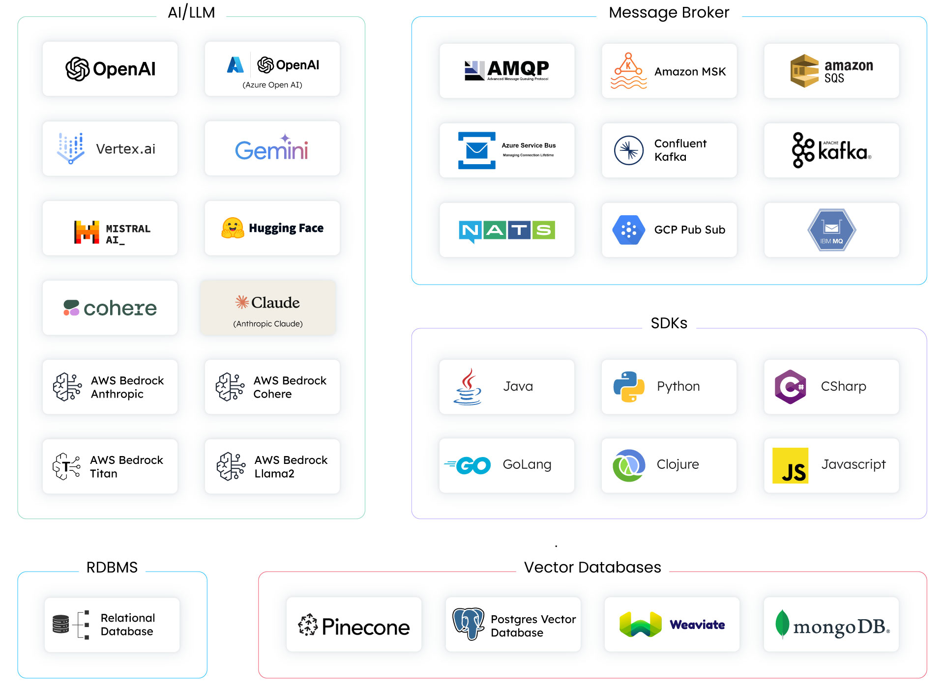 All integrations available on Orkes Conductor for AI/LLM, Vector Databases, Message Brokers, SDKs, and RDBMS