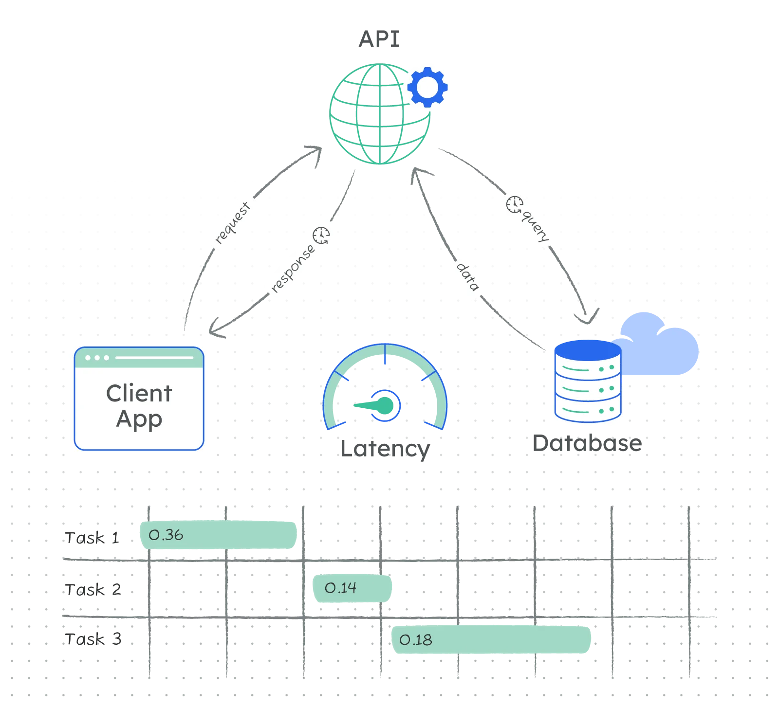 Low latency API Orchestration