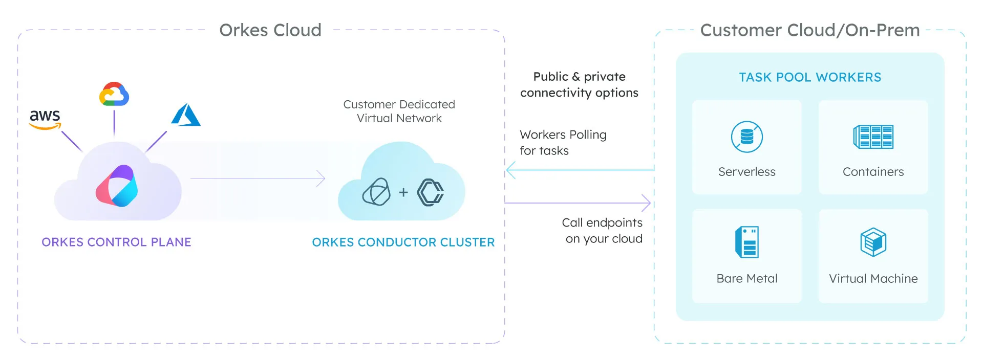 Orkes Hosted architecture diagram