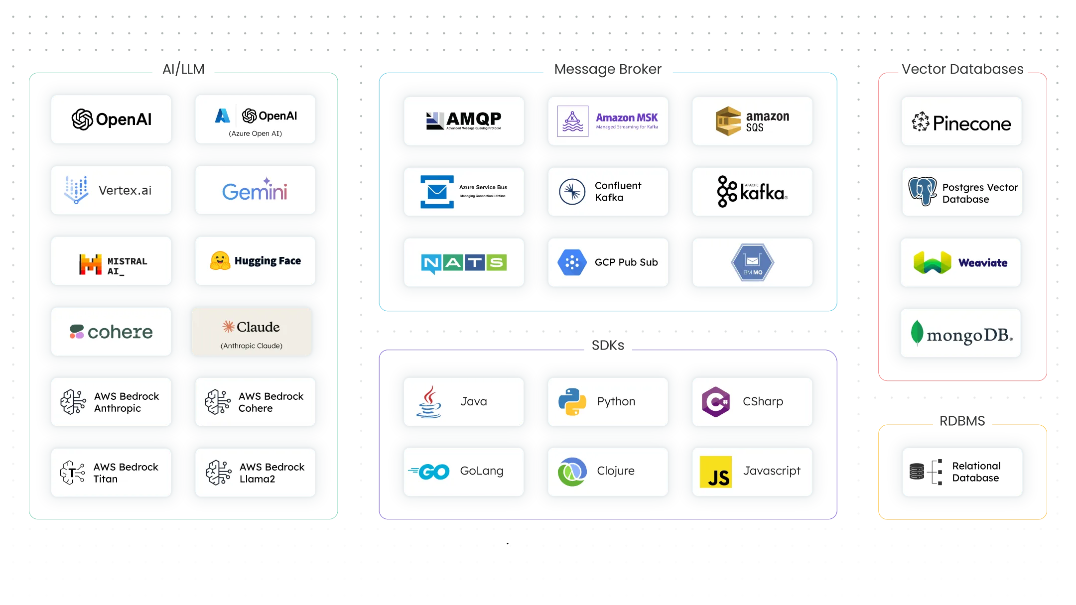 Orkes conductor integrations across LLMs, SDKs, vector databases, etc
