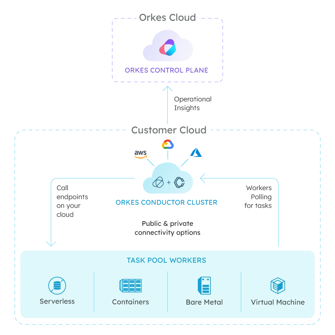 Customer hosted cloud diagram