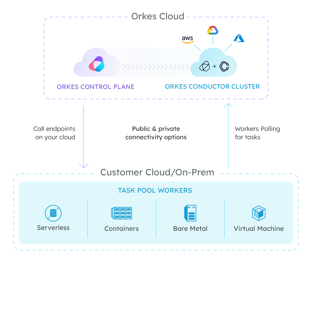 Orkes hosted cloud diagram