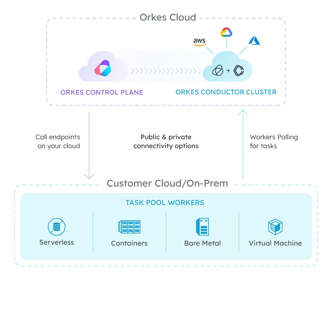 Orkes hosted cloud diagram