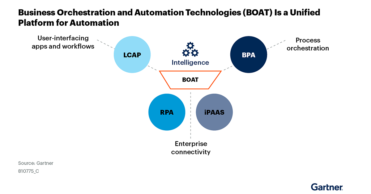 Gartner BOAT diagram