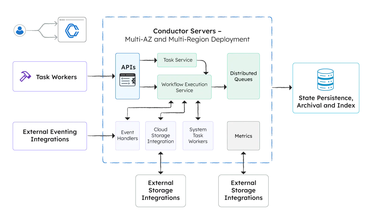 High-level conductor server and scale manageability