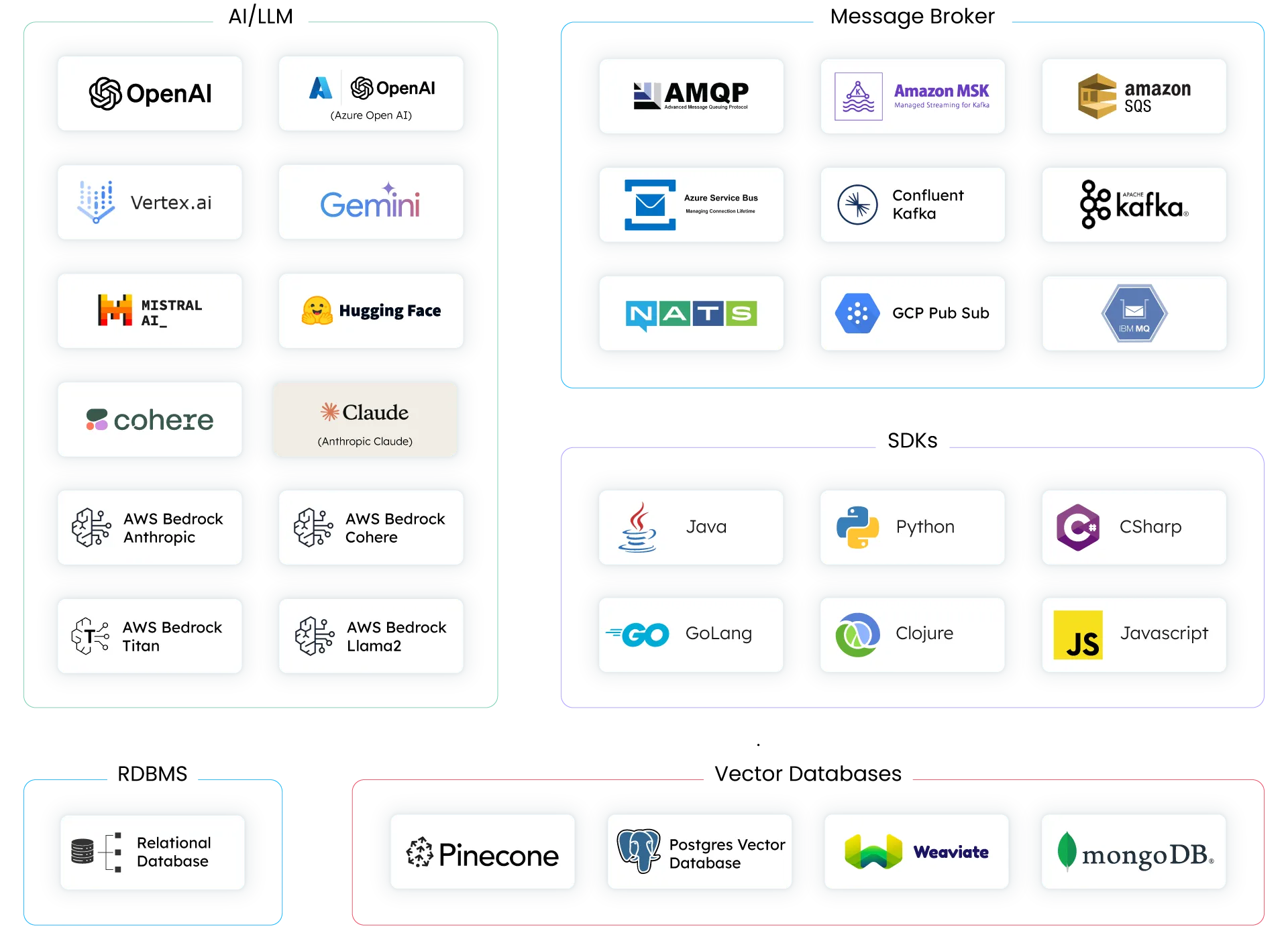 All integrations available on Orkes Conductor for AI/LLM, Vector Databases, Message Brokers, SDKs, and RDBMS