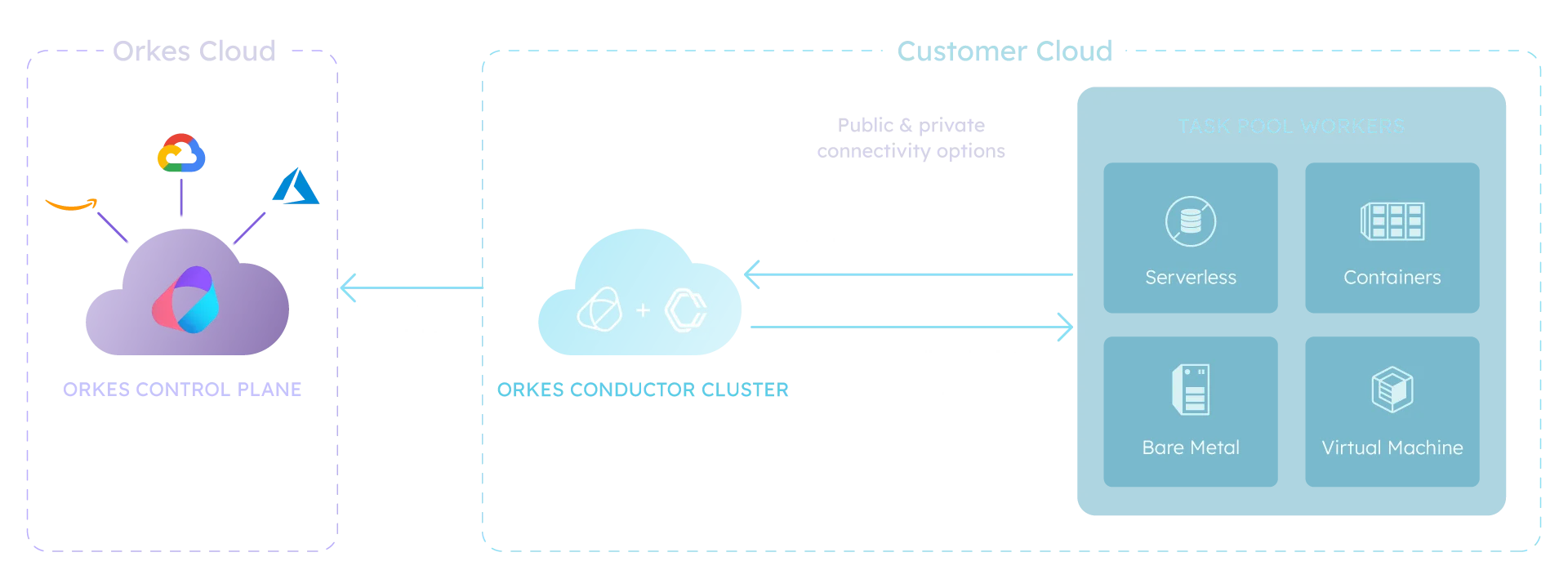 Customer Hosted Architecture