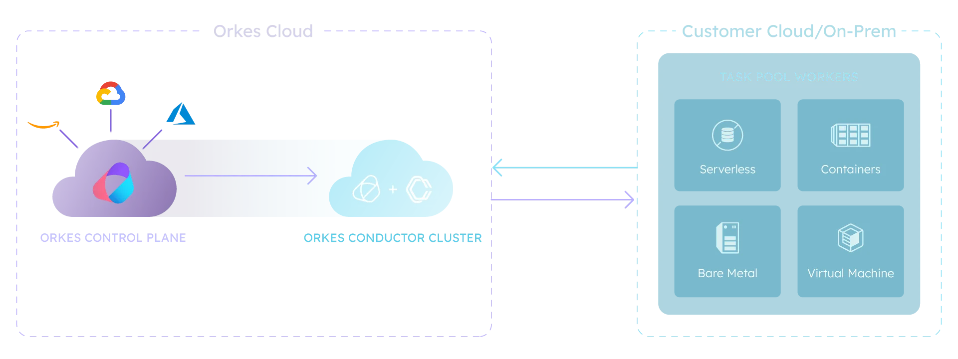 Orkes Hosted Architecture