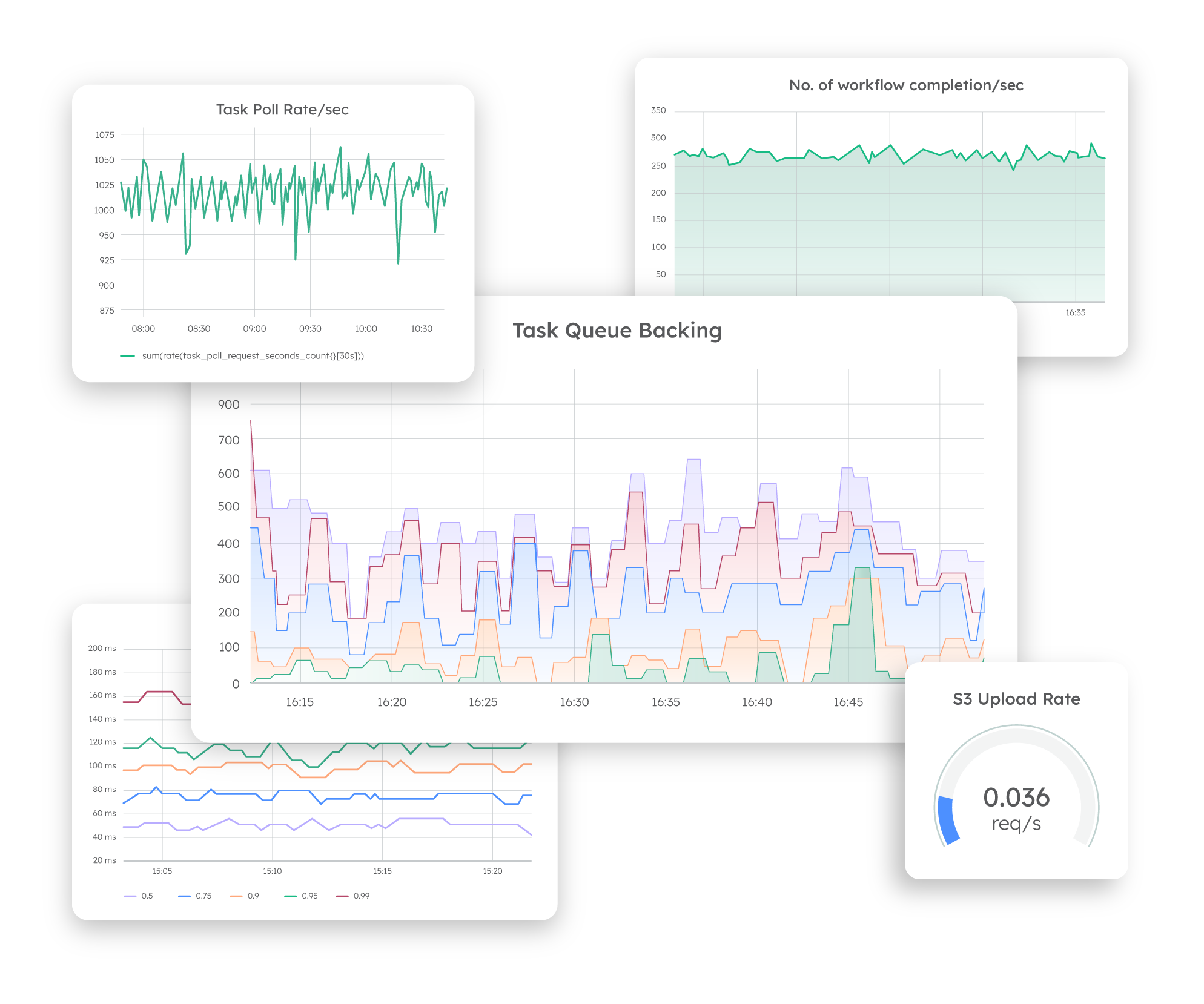 Execution and workflow monitoring metrics