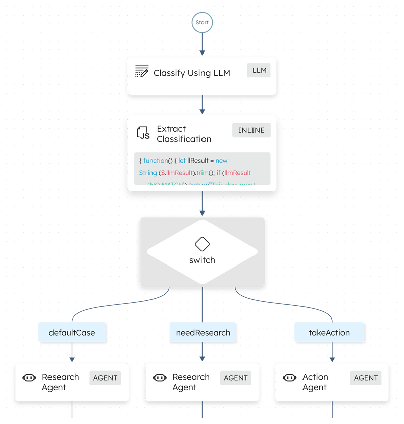 Complex Agent Workflow Unlock Enterprise-Ready Agentic Workflows to Power your AI Transformations