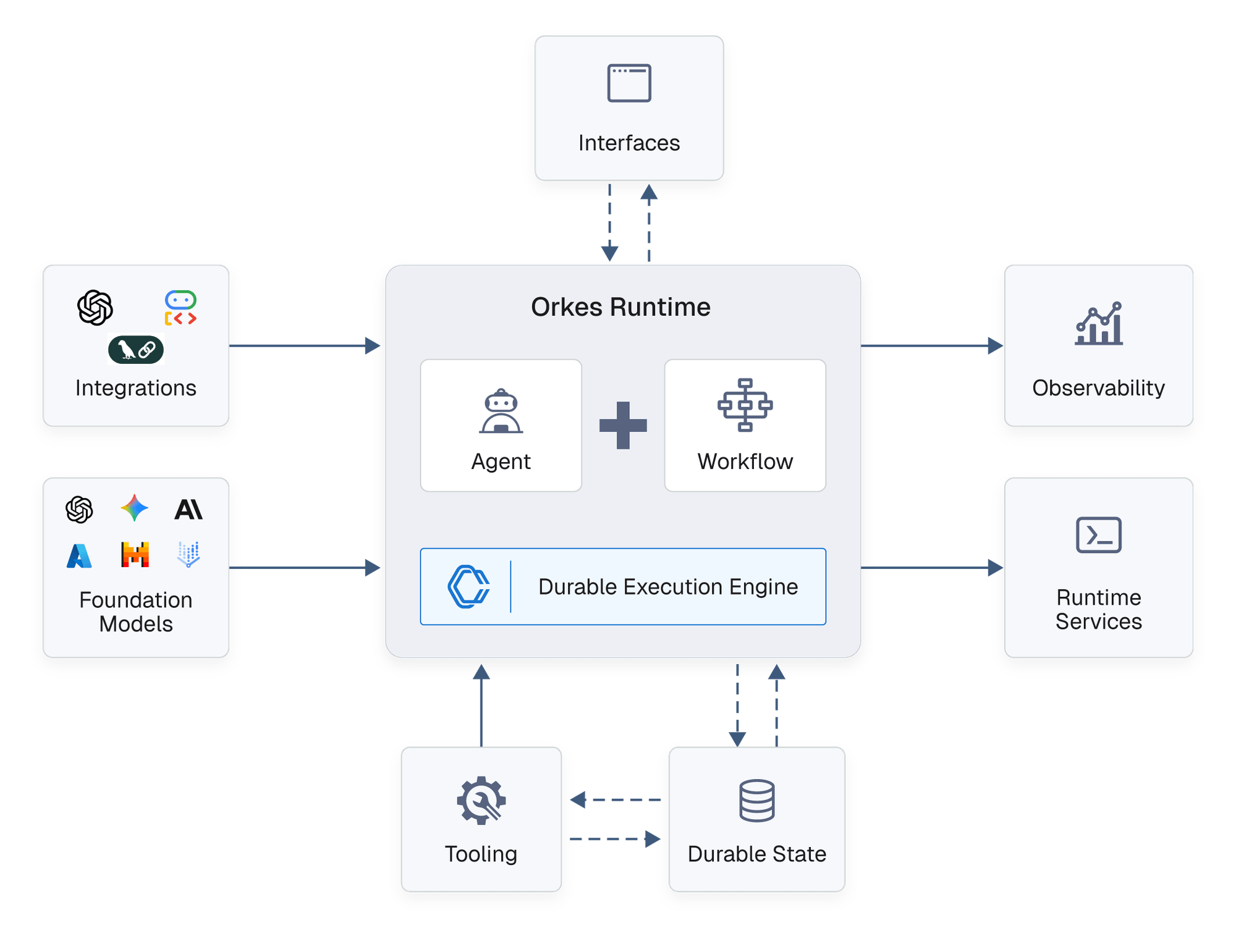 Modern Workflow Orchestration Platform | Orkes