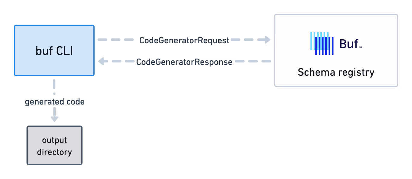 The remote plugin execution process